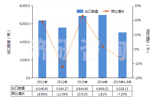 2011-2015年9月中國其他環(huán)烷(烯(萜烯)一元羧酸等及衍生物)(HS29162090)出口量及增速統(tǒng)計 2011-2015年9月中國其他環(huán)烷(烯(萜烯)一元羧酸等及衍生物)(HS29162090)出口量及增速統(tǒng)計